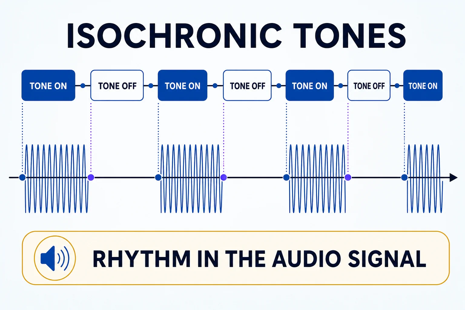 Isochronic tones diagram showing a single tone switching on and off at a regular rhythm